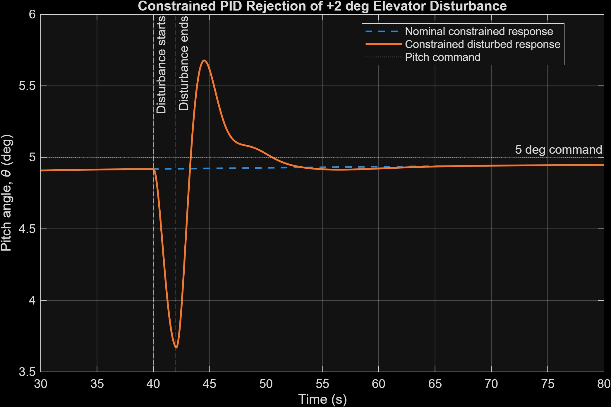 Supplementary +2° disturbance case