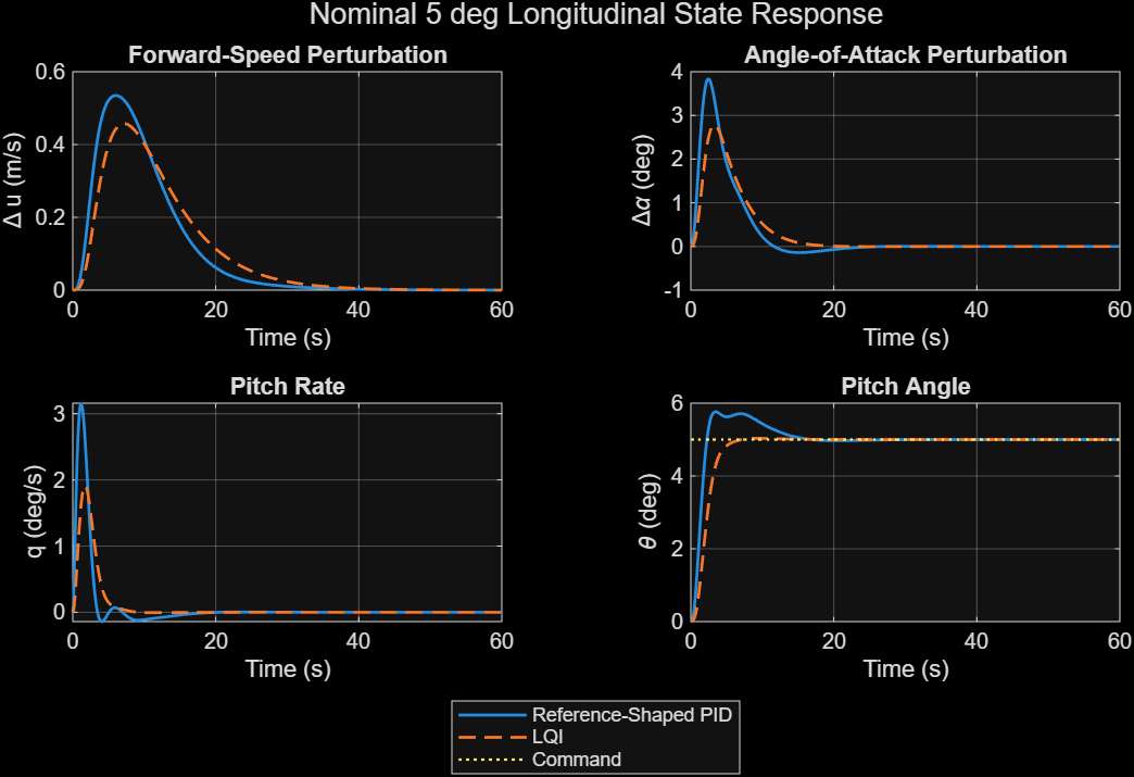Internal-state comparison