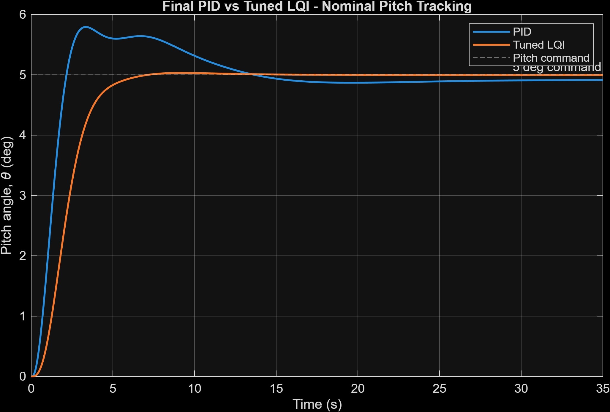 Final corrected nominal comparison