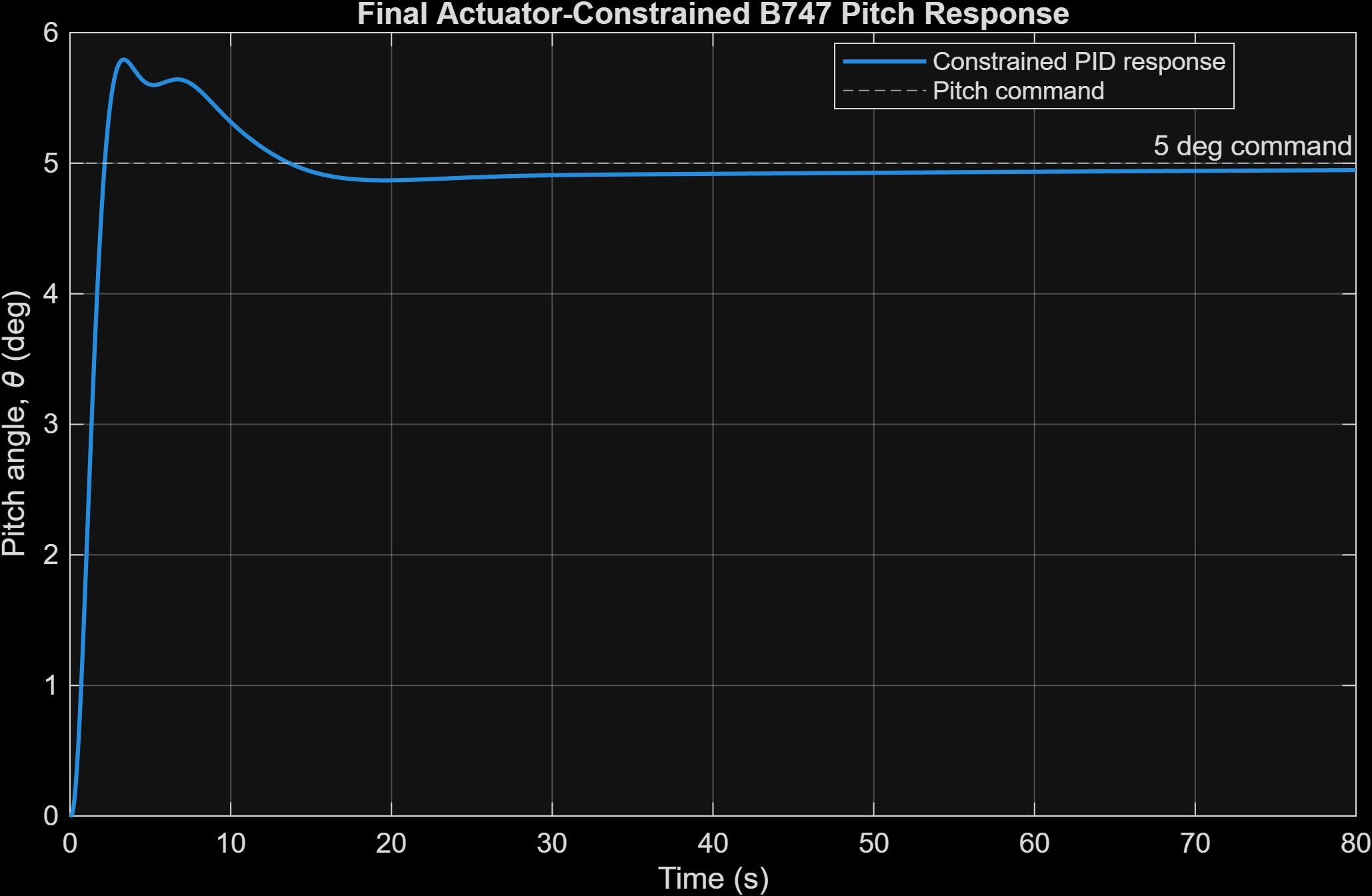 Final reference-shaped PID pitch response from updated report